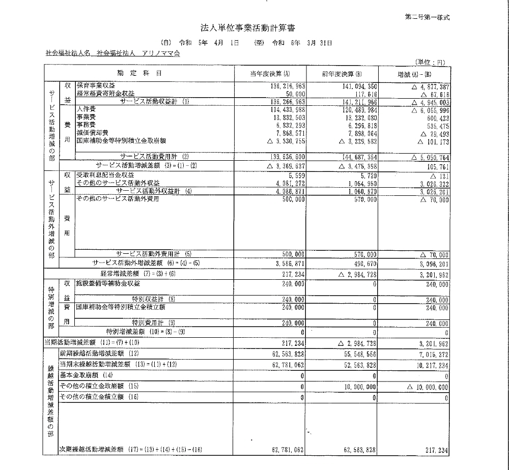 法人単位事業活動計算書2024