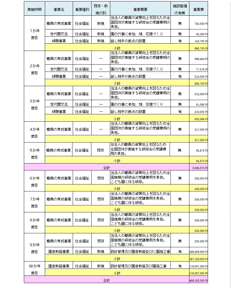 社会福祉充実計画