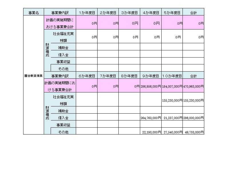 社会福祉充実計画